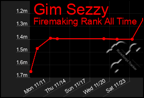 Total Graph of Gim Sezzy