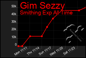 Total Graph of Gim Sezzy