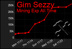 Total Graph of Gim Sezzy