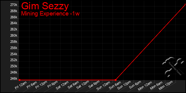 Last 7 Days Graph of Gim Sezzy