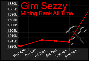 Total Graph of Gim Sezzy