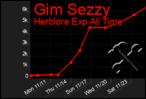 Total Graph of Gim Sezzy