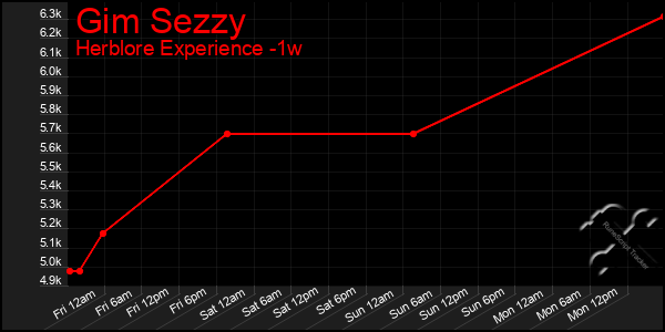 Last 7 Days Graph of Gim Sezzy