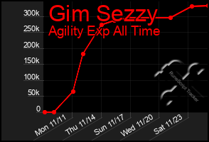 Total Graph of Gim Sezzy