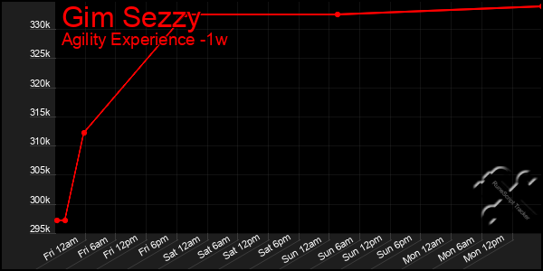 Last 7 Days Graph of Gim Sezzy