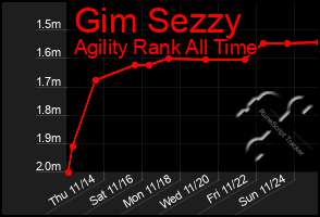 Total Graph of Gim Sezzy