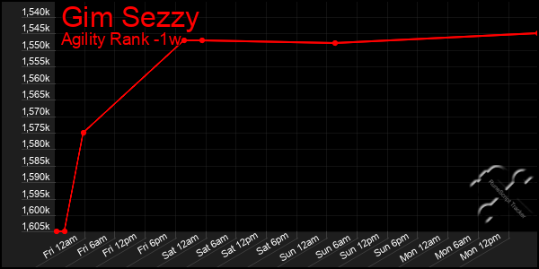 Last 7 Days Graph of Gim Sezzy