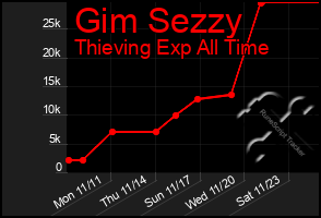 Total Graph of Gim Sezzy