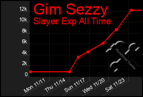 Total Graph of Gim Sezzy