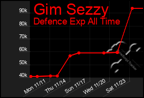 Total Graph of Gim Sezzy