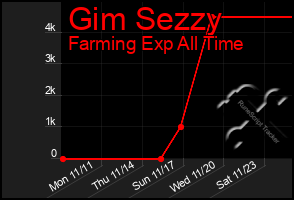 Total Graph of Gim Sezzy