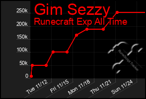 Total Graph of Gim Sezzy