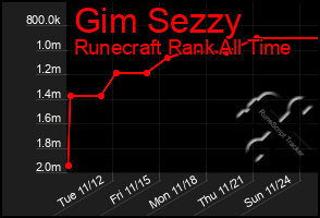 Total Graph of Gim Sezzy