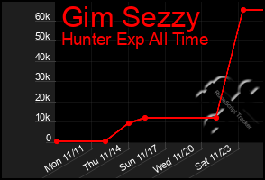 Total Graph of Gim Sezzy