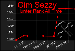 Total Graph of Gim Sezzy