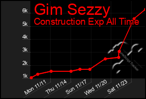 Total Graph of Gim Sezzy