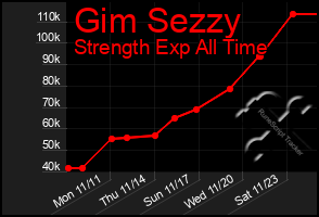 Total Graph of Gim Sezzy