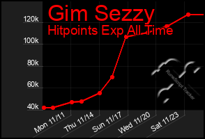 Total Graph of Gim Sezzy