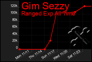 Total Graph of Gim Sezzy