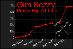 Total Graph of Gim Sezzy