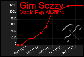 Total Graph of Gim Sezzy