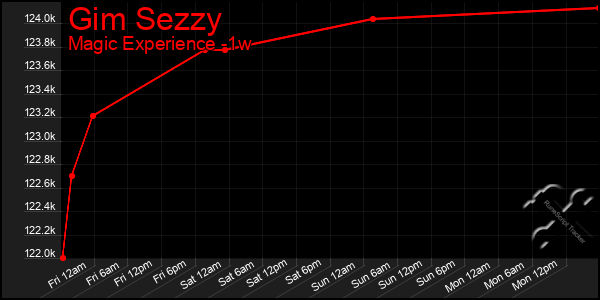 Last 7 Days Graph of Gim Sezzy