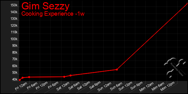 Last 7 Days Graph of Gim Sezzy