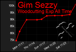 Total Graph of Gim Sezzy