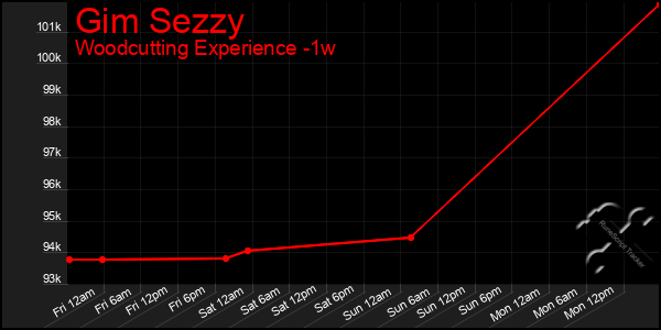 Last 7 Days Graph of Gim Sezzy