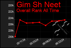 Total Graph of Gim Sh Neet