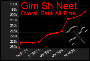 Total Graph of Gim Sh Neet