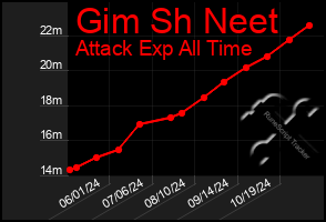 Total Graph of Gim Sh Neet