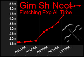 Total Graph of Gim Sh Neet