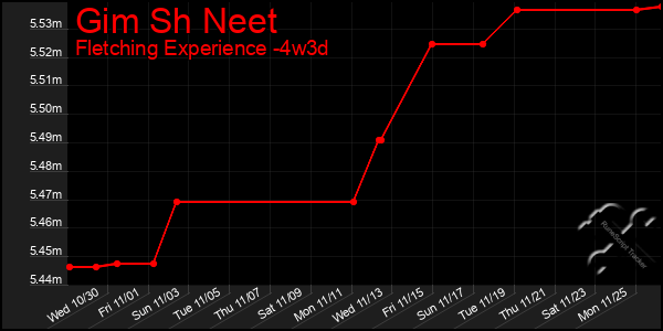 Last 31 Days Graph of Gim Sh Neet