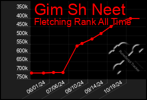 Total Graph of Gim Sh Neet