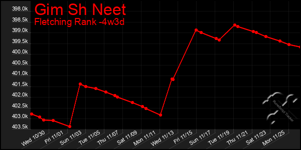 Last 31 Days Graph of Gim Sh Neet