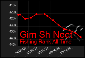 Total Graph of Gim Sh Neet