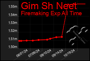 Total Graph of Gim Sh Neet