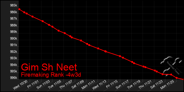 Last 31 Days Graph of Gim Sh Neet