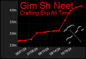 Total Graph of Gim Sh Neet