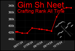 Total Graph of Gim Sh Neet