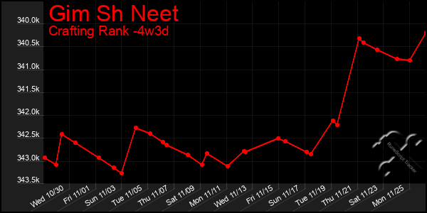 Last 31 Days Graph of Gim Sh Neet