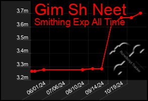 Total Graph of Gim Sh Neet