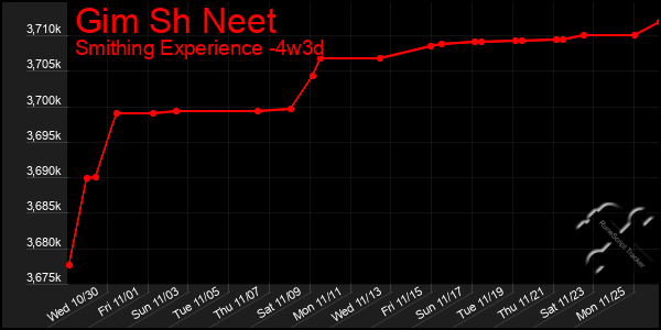 Last 31 Days Graph of Gim Sh Neet