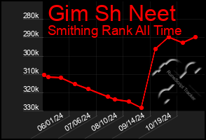 Total Graph of Gim Sh Neet