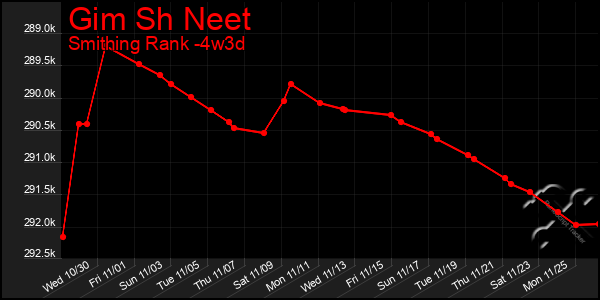 Last 31 Days Graph of Gim Sh Neet