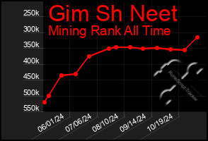 Total Graph of Gim Sh Neet