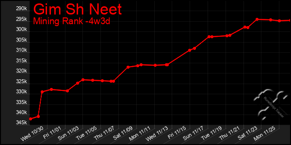 Last 31 Days Graph of Gim Sh Neet