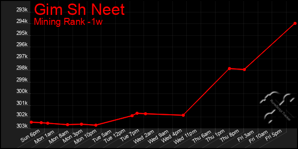 Last 7 Days Graph of Gim Sh Neet