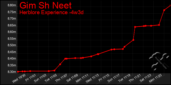 Last 31 Days Graph of Gim Sh Neet